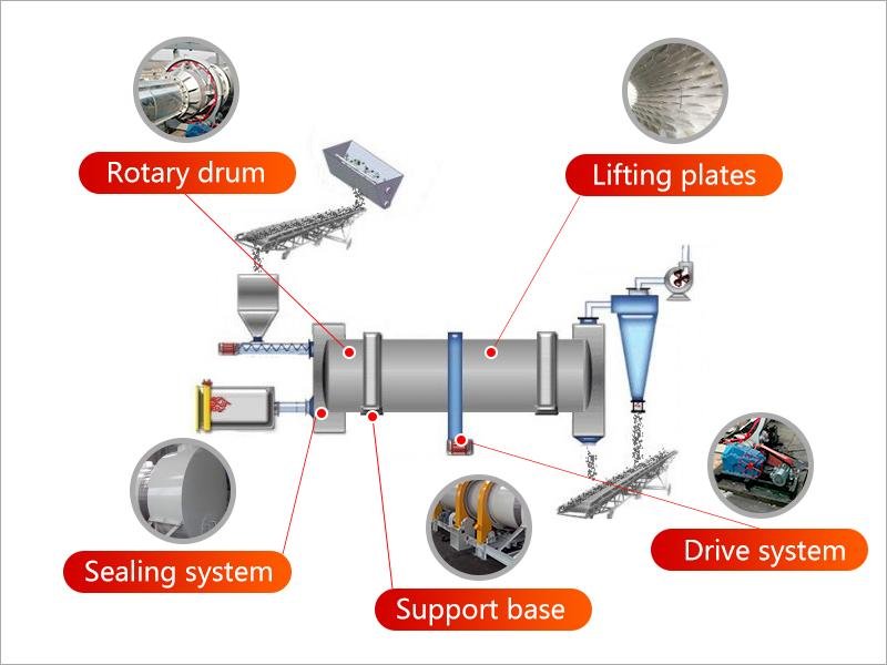 Rotary Dryer